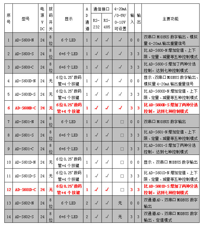 AD-600D、601D系列稱重模塊參數(shù)表.jpg