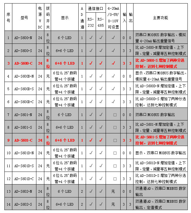 AD-600、601系列稱重模塊參數(shù)表.jpg